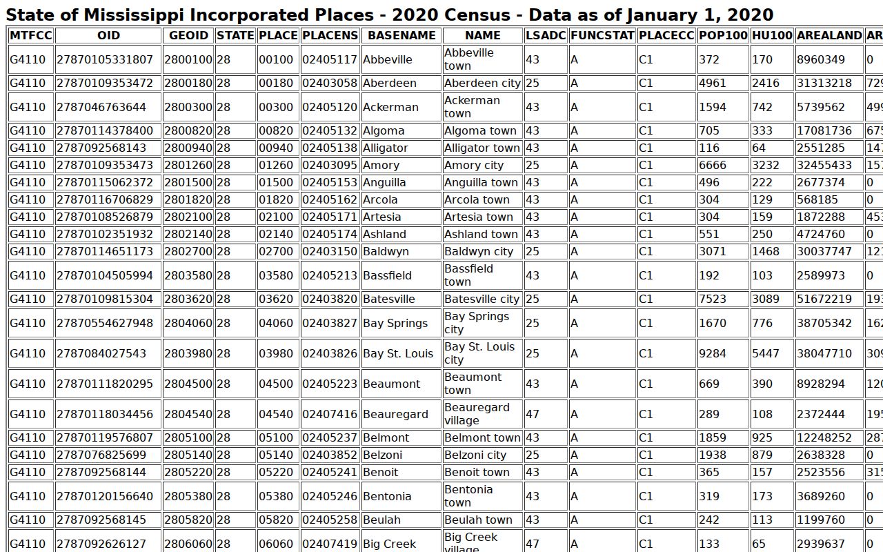 Simpson County D’Lo court docket incorporated-place population table